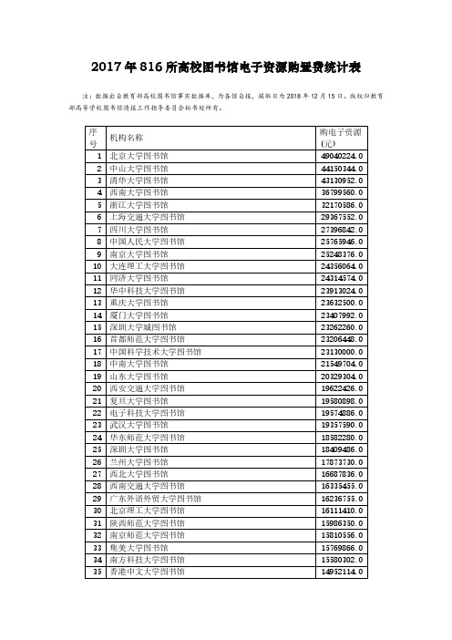 2017年816所高校图书馆电子资源购置费统计表