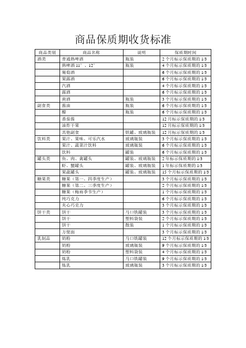 商品保质期收货标准