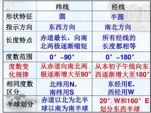 七年级地理上册第一章第一节经纬线利用经纬线定位课件新人教版