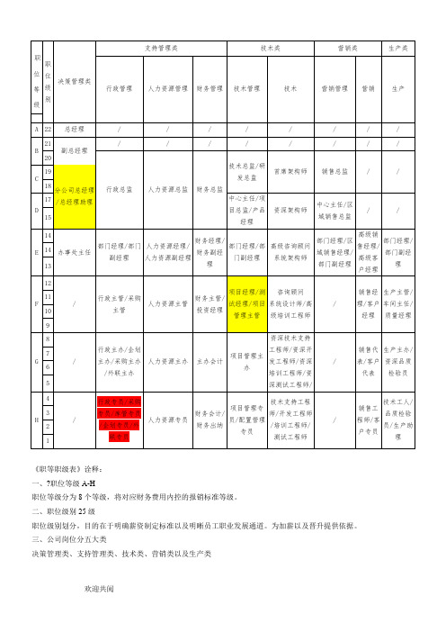 公司职等职级表