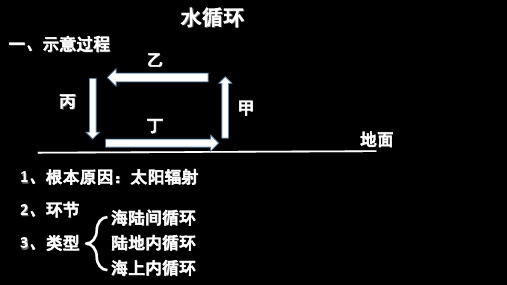 高考地理-水循环知识点思维导图