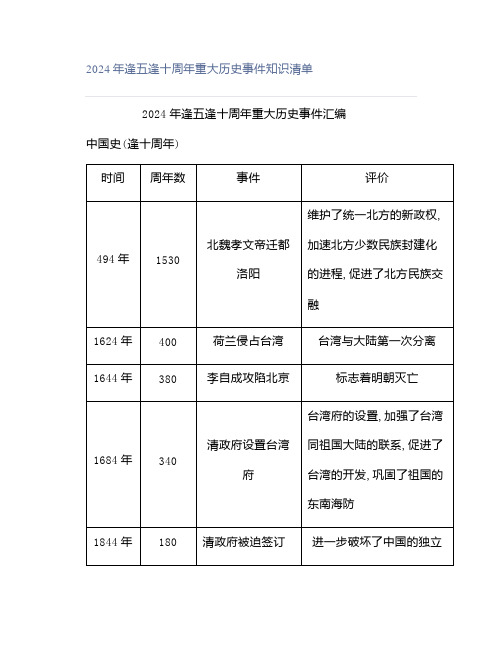 2024年逢五逢十周年重大历史事件知识清单