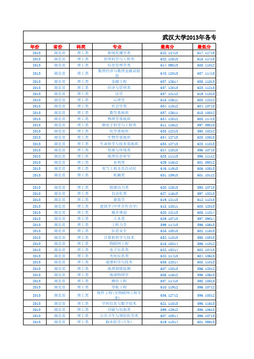 武汉大学2011-13年各专业分数线以及录取情况