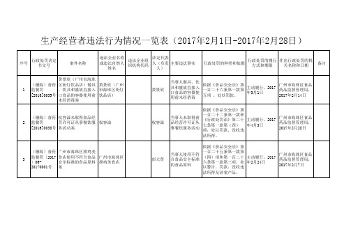 生产经营者违法行为情况一览表2017年2月1日2017年2月28