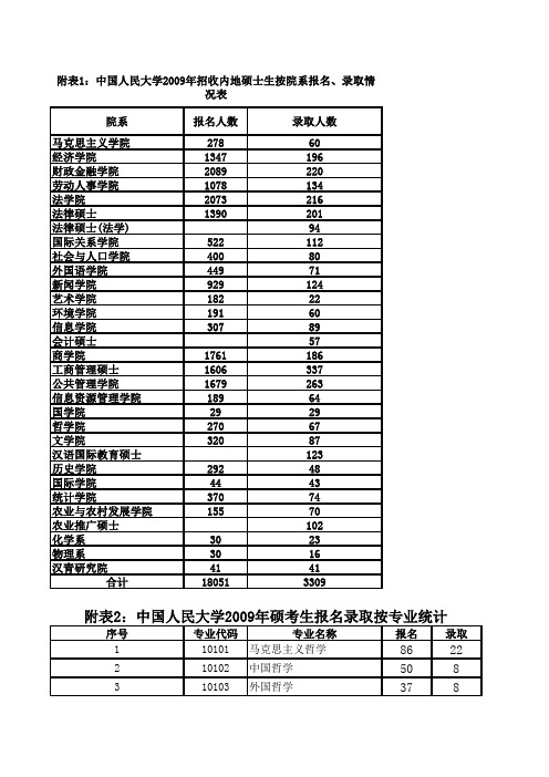 人大研究生06-09录取信息