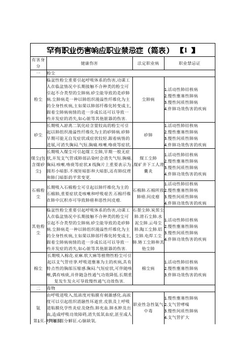 常见职业危害相应职业禁忌症(简表)