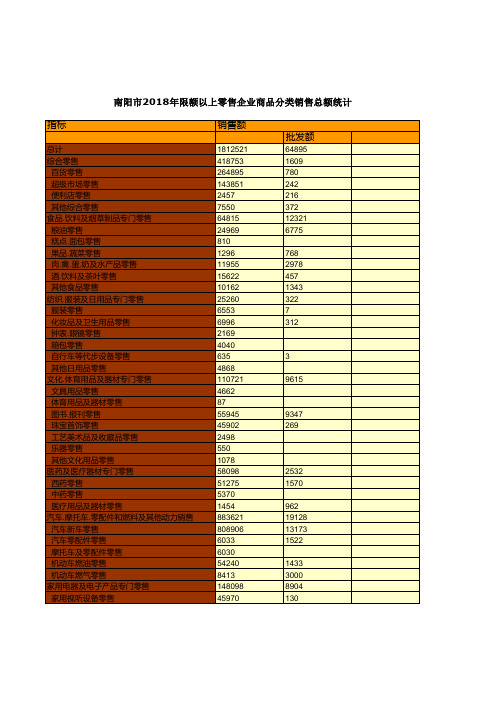 南阳市统计年鉴社会经济发展指标数据：2018年限额以上零售企业商品分类销售总额