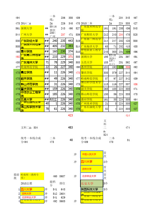 广东高考本科美术二本2014-2018近5年投档录取情况(省内高校)