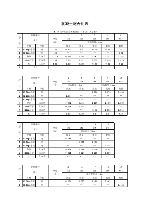 混凝土配合比表(定额)