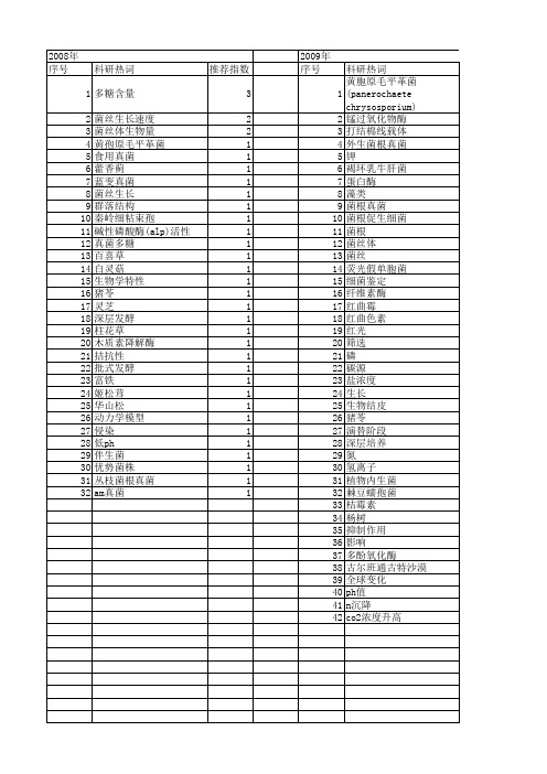 【国家自然科学基金】_菌丝生物量_基金支持热词逐年推荐_【万方软件创新助手】_20140802