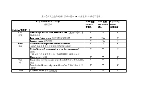 宝洁仓库及包装车间设计要求一览表