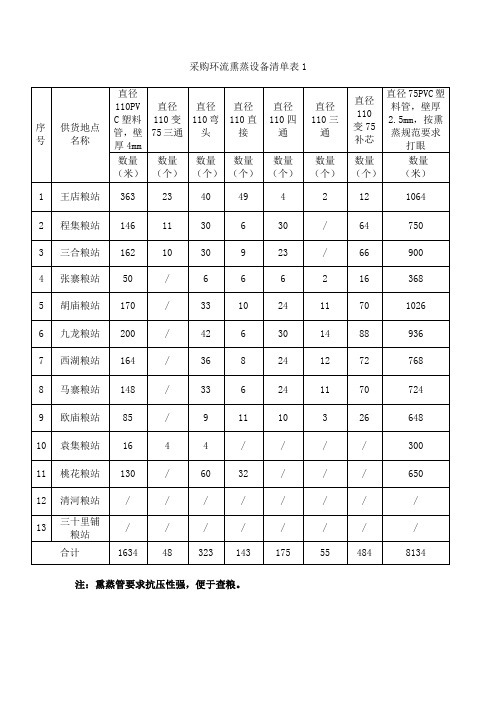 采购环流熏蒸设备清单表1.doc