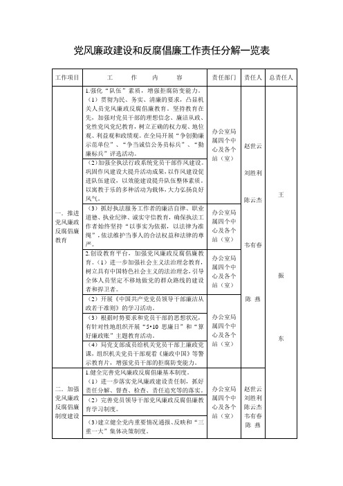 反腐倡廉建设工作责任分解一览表