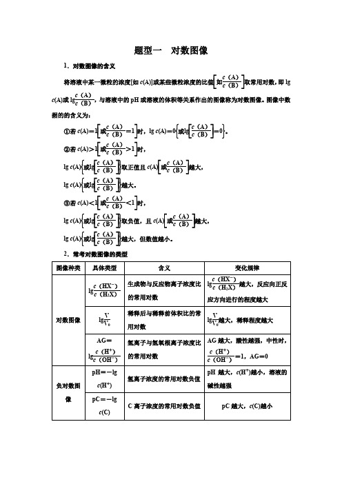 高考化学复习水溶液图像典型试题