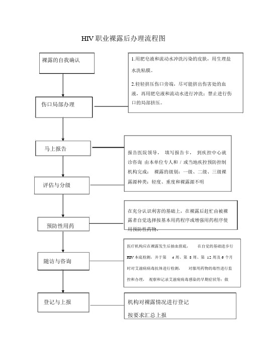 HIV职业暴露后处理流程图