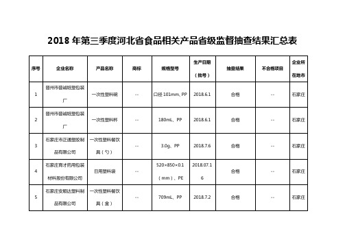 2018年第三季度河北省食品相关产品省级监督抽查结果汇总表