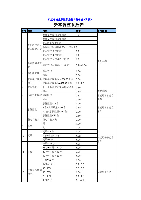 机动车商业保险行业基本费率表