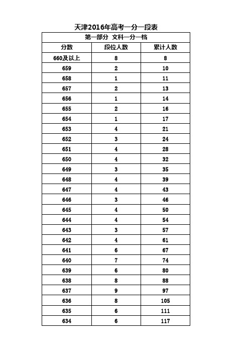 天津2016年高考一分一段表