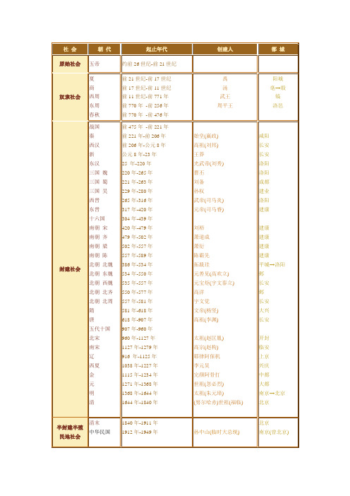 中国历史年表