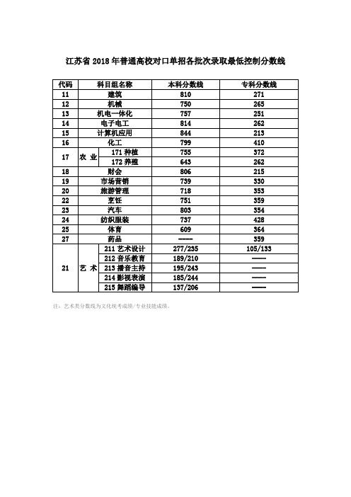 2018年江苏省普通高校对口单招各专业批次录取分数线