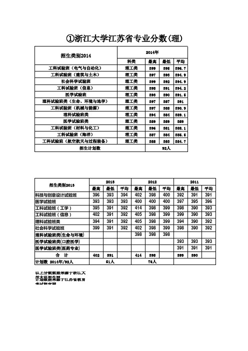 浙江大学江苏录取分数及计划