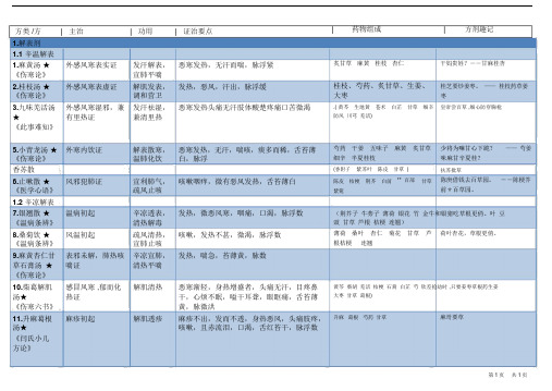 方剂学表格整理(打印版)