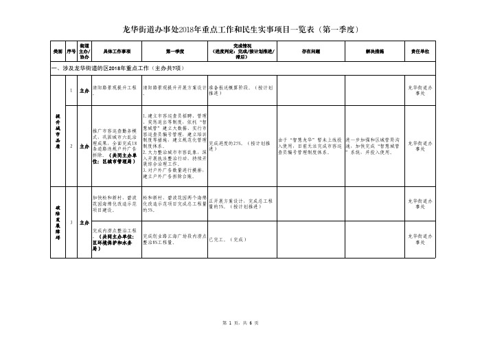 龙华街道办事处2018年重点工作和民生实事项目一览表(第一