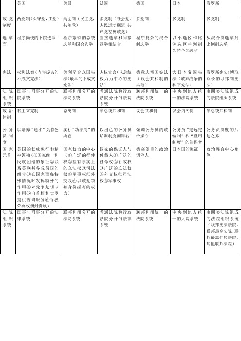 比较政治制度重点复习资料