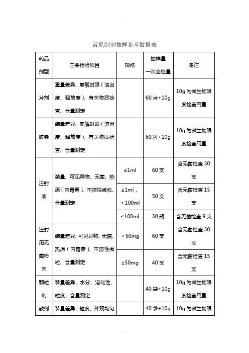 药品抽样参考数量(1)