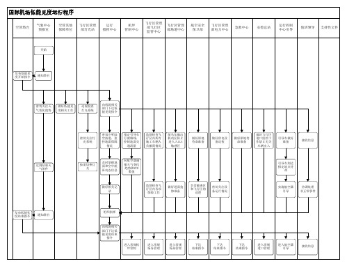 国际机场低能见度运行程序