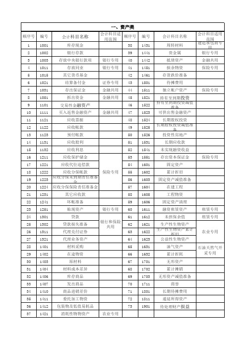 最新会计科目明细表及适用范围