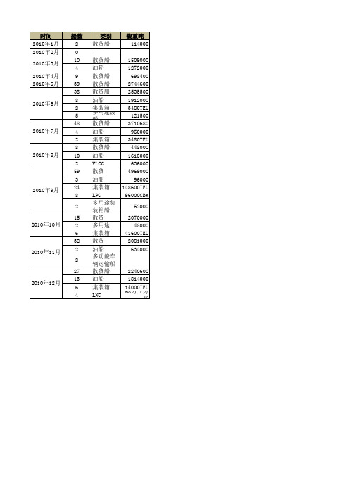 2010年船舶订单统计