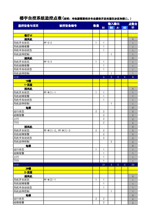 楼控点表