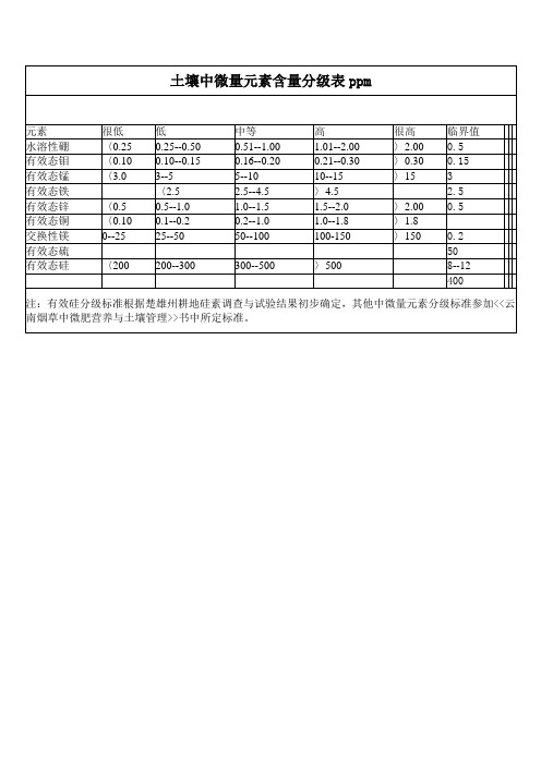 土壤中微量元素含量分级表