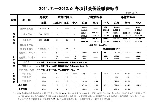 2011各项社会保险缴费标准