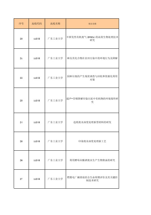 2016年广东工业大学大学生创新创业训练计划项目信息汇总表