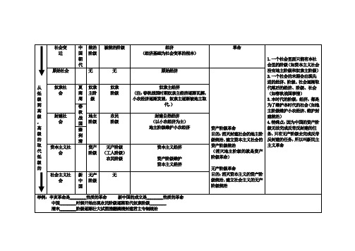 高中历史教学阶级史观、革命史观表格解析