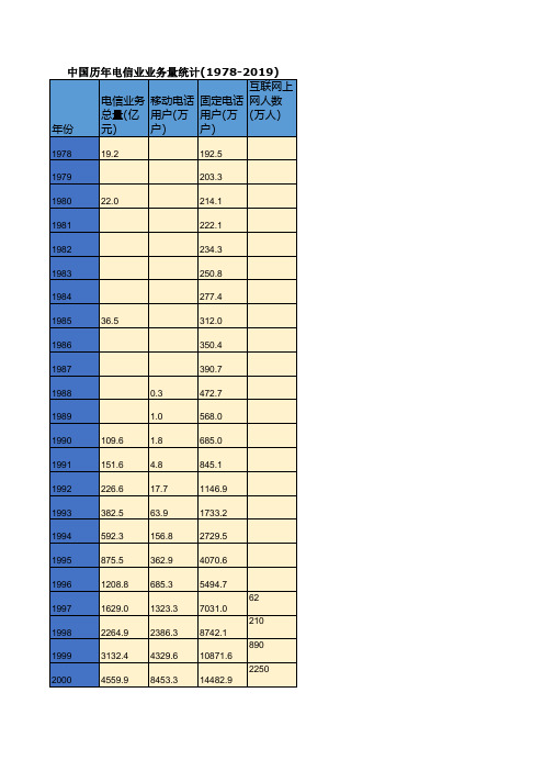 中国历年电信业业务量统计(1978-2019)中国主要年份电信主要通信能力统计