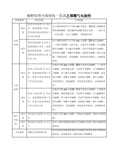 麻醉医师分级授权一览表