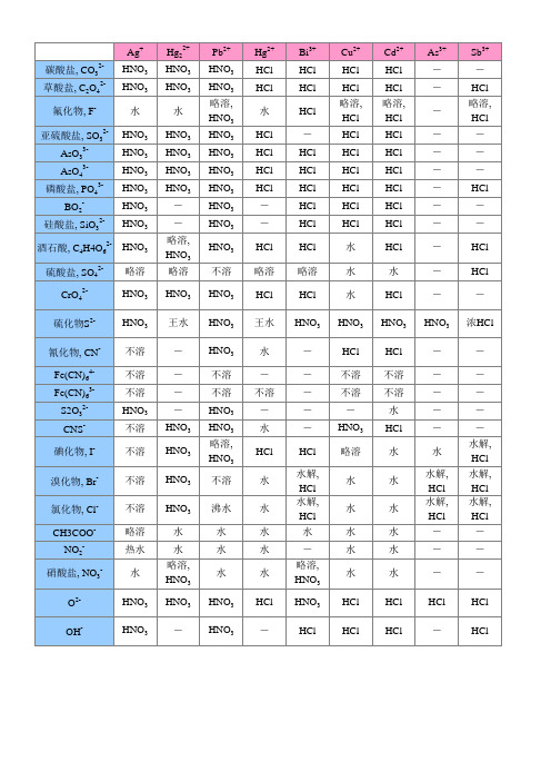 超全面的物质溶解性表(推荐)