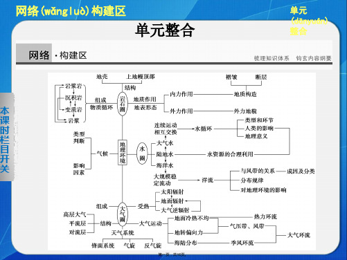 高一鲁教版地理必修同步课件第单元从地球圈层看地理环境单元整合