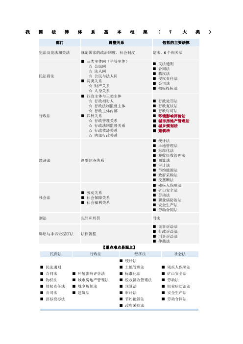 我国法律体系基本框架图表总结