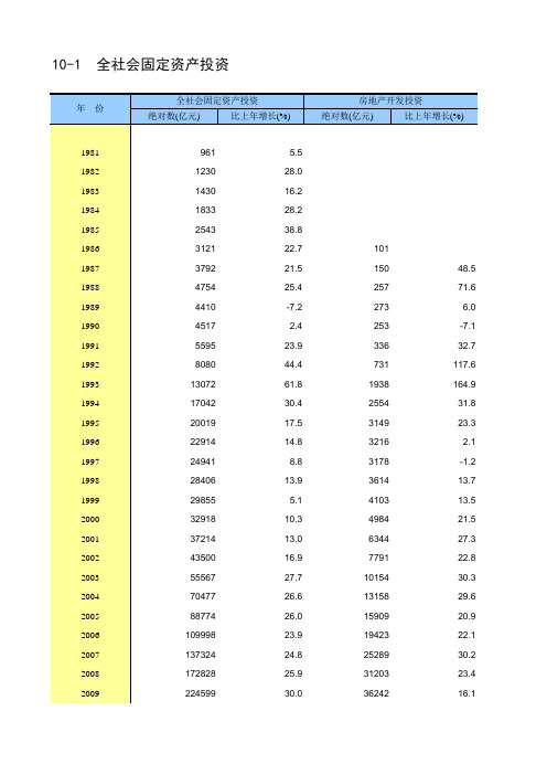 中国统计年鉴2019全国各省市区社会经济发展指标：全社会固定资产投资