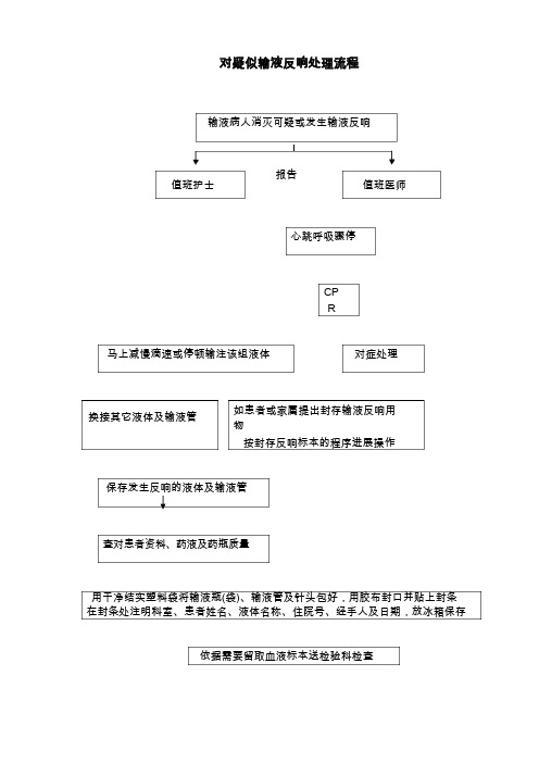 对疑似输液输血反应处理流程