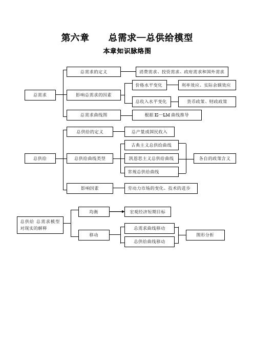 宏观经济学第6章