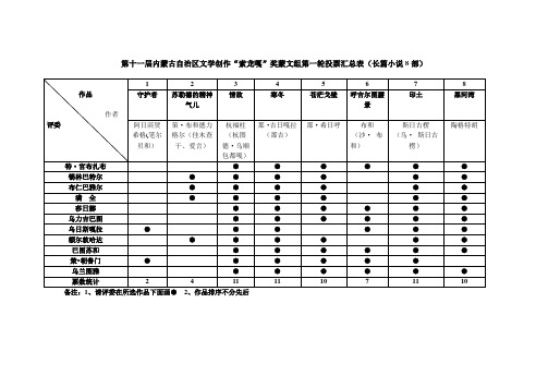 第十一届内蒙古自治区文学创作索龙嘎奖蒙文组第一轮投