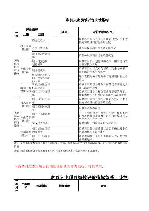 财政部门及行政事业单位:(206科学技术)科技支出项目绩效评价共性指标2