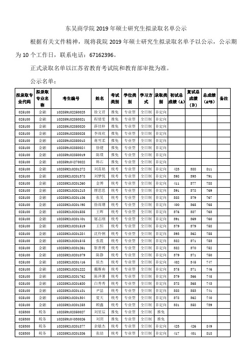 苏州大学东吴商学院 2019 年硕士研究生拟录取名单公示