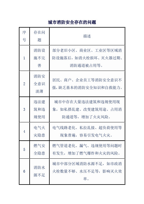 城市消防安全存在的问题