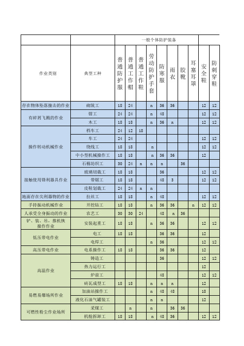 个体防护装备使用期限(GBT11651-2008附件)